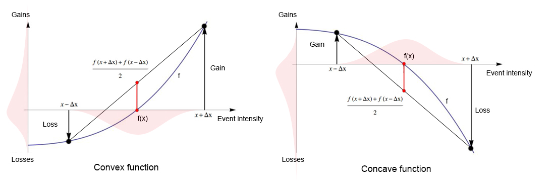 Jensen’s inequality, decision making under uncertainty, and why economic liberalism inevitably(?) leads to a planned economy