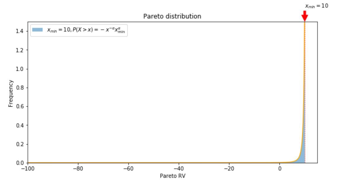 Pareto Distribution
